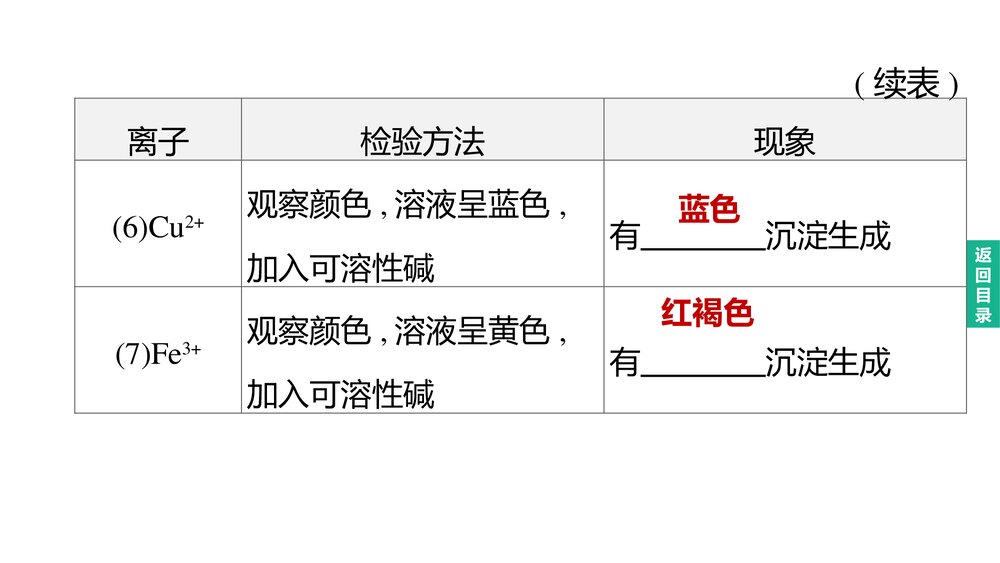 (人教版)中考化学总复习PPT课件:主题17 物质的检验与鉴别、分离与除杂6