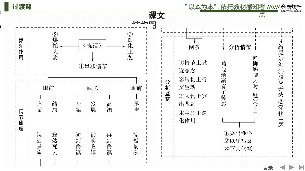 部编版高中-语文一轮复习-22版:过渡课 “以本为本”,依托教材感知考点PPT-文学性阅读·小3