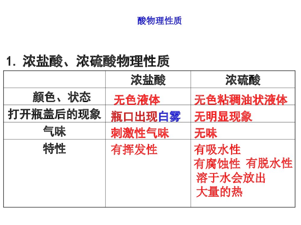 《常见的酸和碱》初三九年级化学PPT课件6