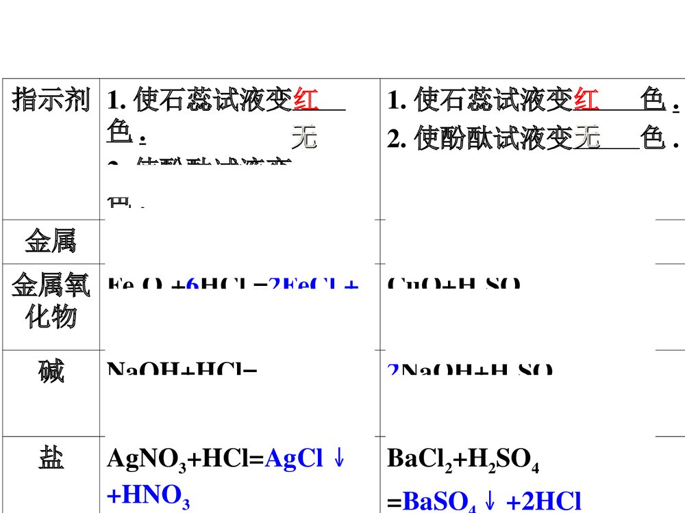 《常见的酸和碱》初三九年级化学PPT课件10