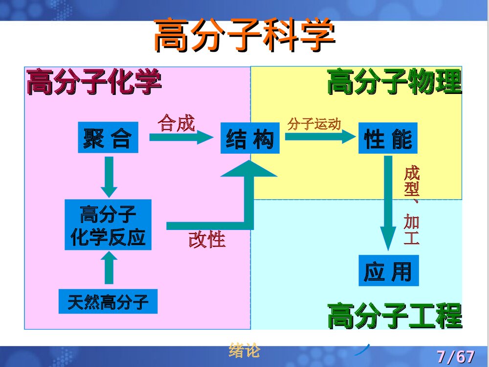 高分子化学课件PPT下载(共374页)7