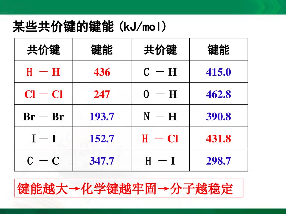 化学反应与能量PPT课件下载(共31页)8