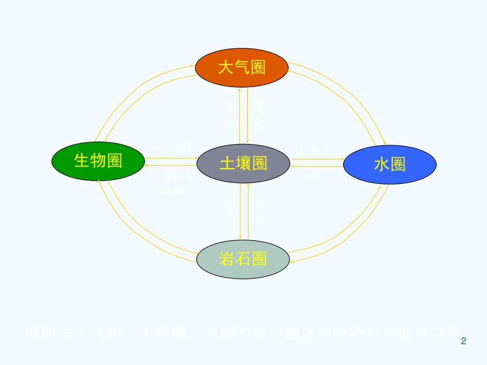 环境化学《第四章 土壤环境化学》教学PPT课件下载2