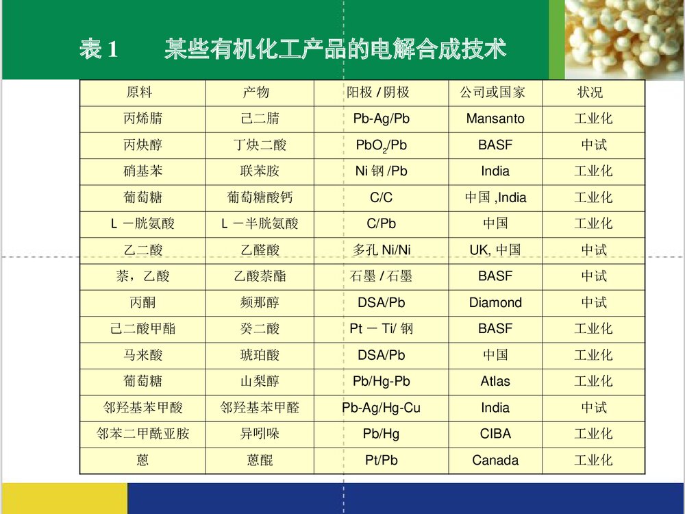 电化学有机合成PPT课件(共21页)3
