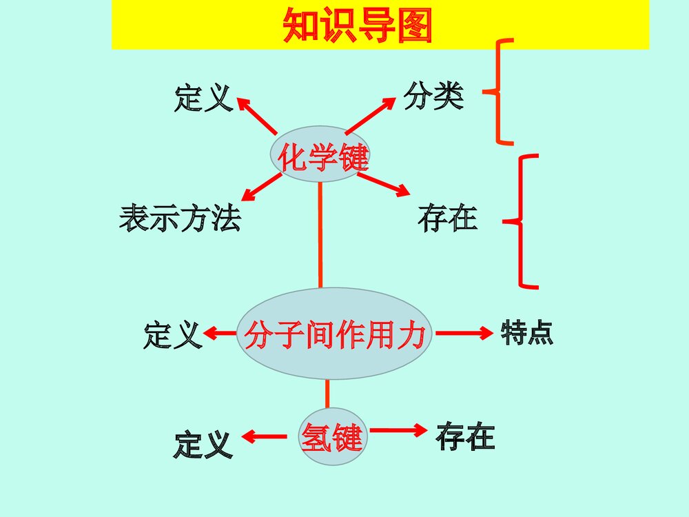 高三化学一轮复习PPT课件下载(共30页)3