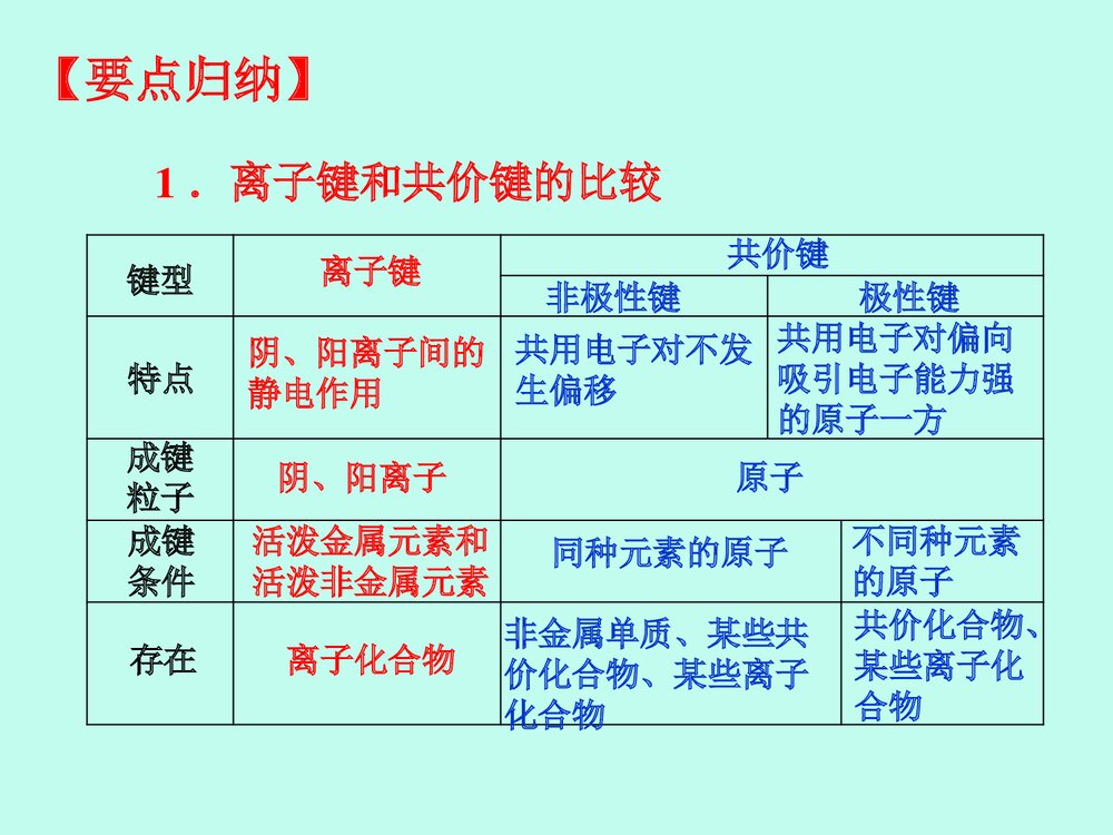 高三化学一轮复习PPT课件下载(共30页)7