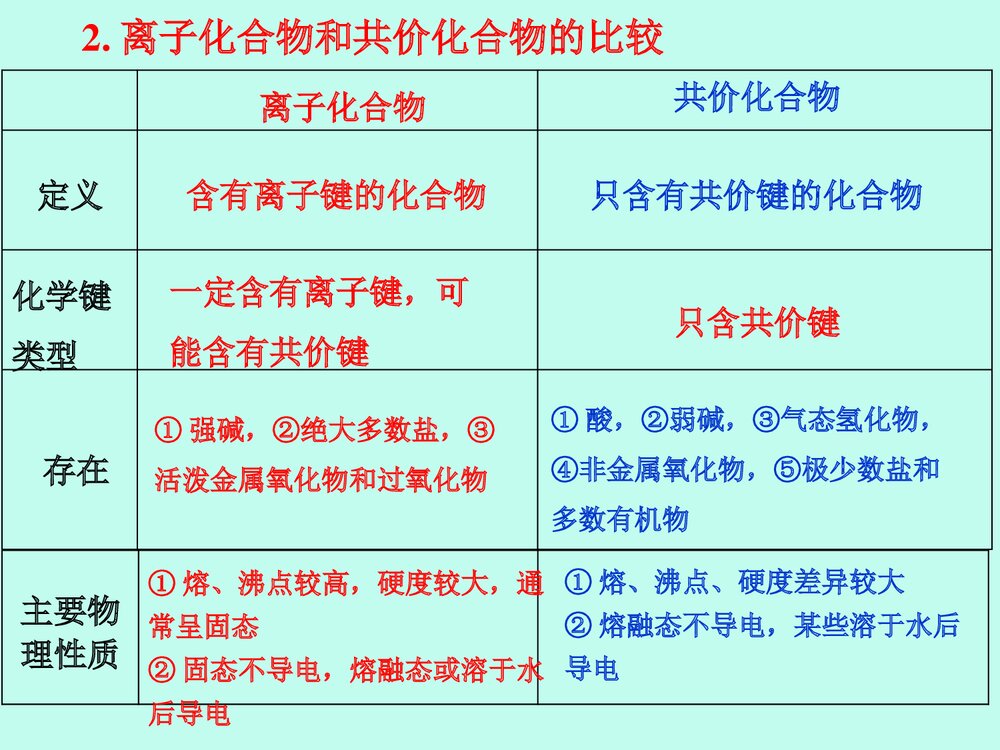高三化学一轮复习PPT课件下载(共30页)8