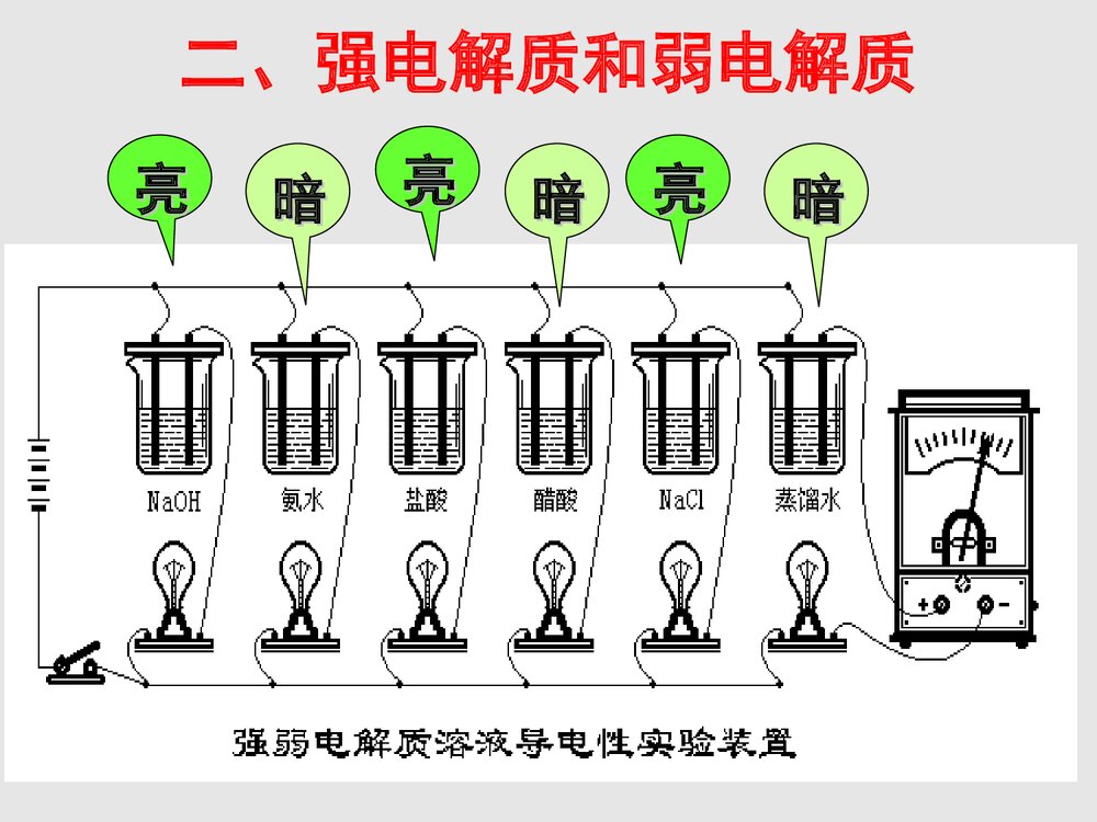 《第一节 弱电解质的电离》选修四化学PPT课件下载7