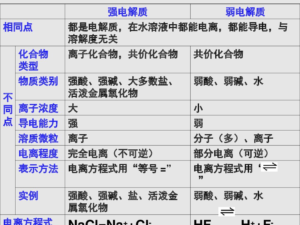 《第一节 弱电解质的电离》选修四化学PPT课件下载10