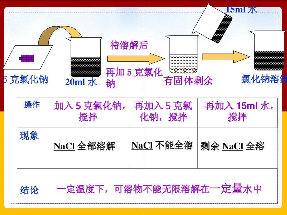 《溶解度》人教版初中化学第九单元第一课时PPT课件下载4