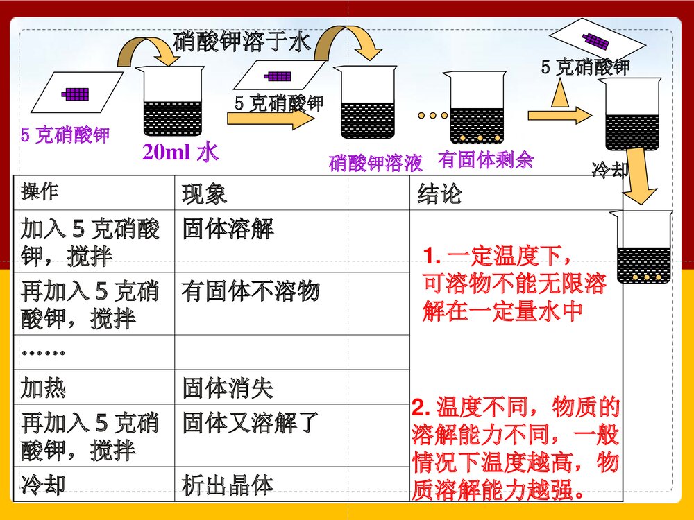 《溶解度》人教版初中化学第九单元第一课时PPT课件下载5