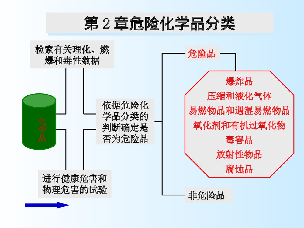 危险化学品培训课件PPT下载(共118页·可编辑修改)10
