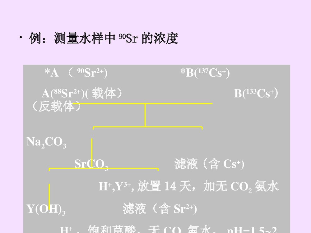 放射性物质的分离方法PPT课件下载10