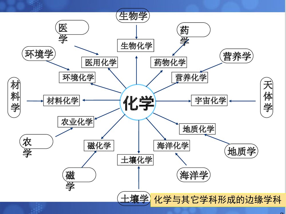 高中化学开学第一课PPT课件下载(共32页)8