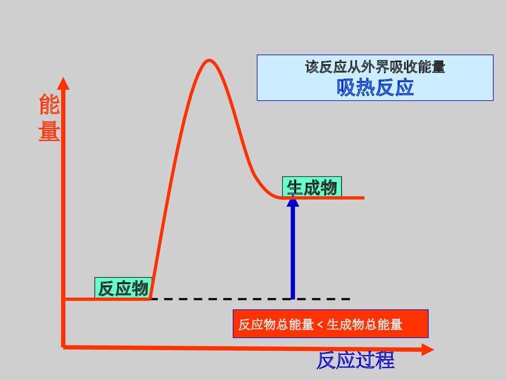 《化学反应与能量》高中必修二化学总结复习PPT教学课件4
