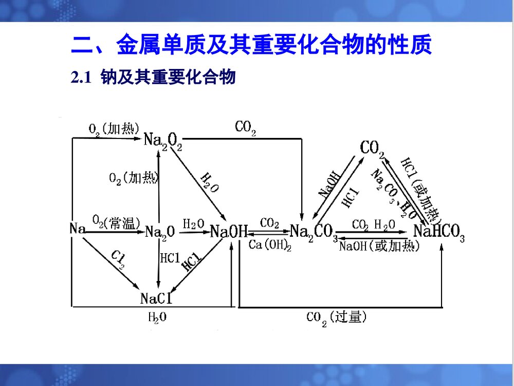高中化学金属及其化合物PPT课件下载(共28页)3