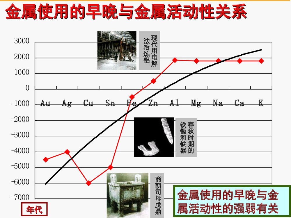 高中化学《第三章 第一节 金属的化学性质》PPT课件下载5