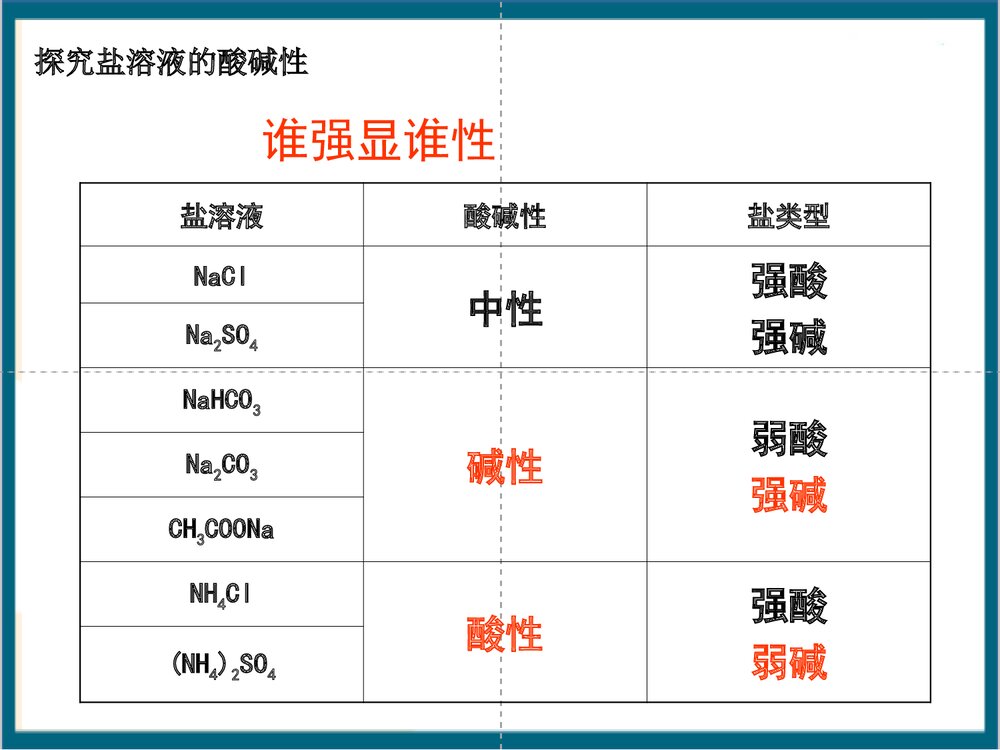 化学选修四·盐类的水解PPT课件下载(共78页)5