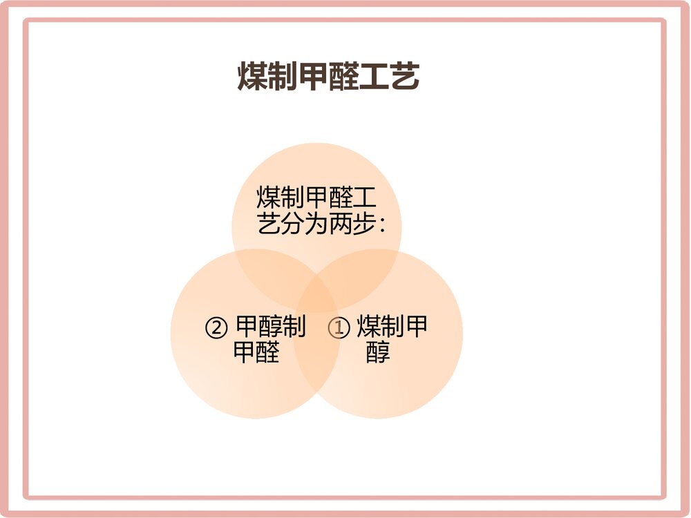 煤制甲醛的工艺技术路线与行业发展现状PPT课件下载2