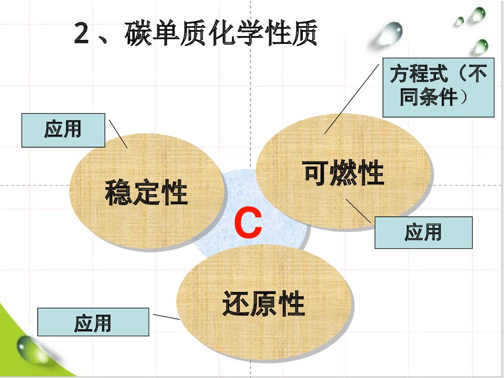 化学专题:碳和碳的氧化物PPT课件下载6