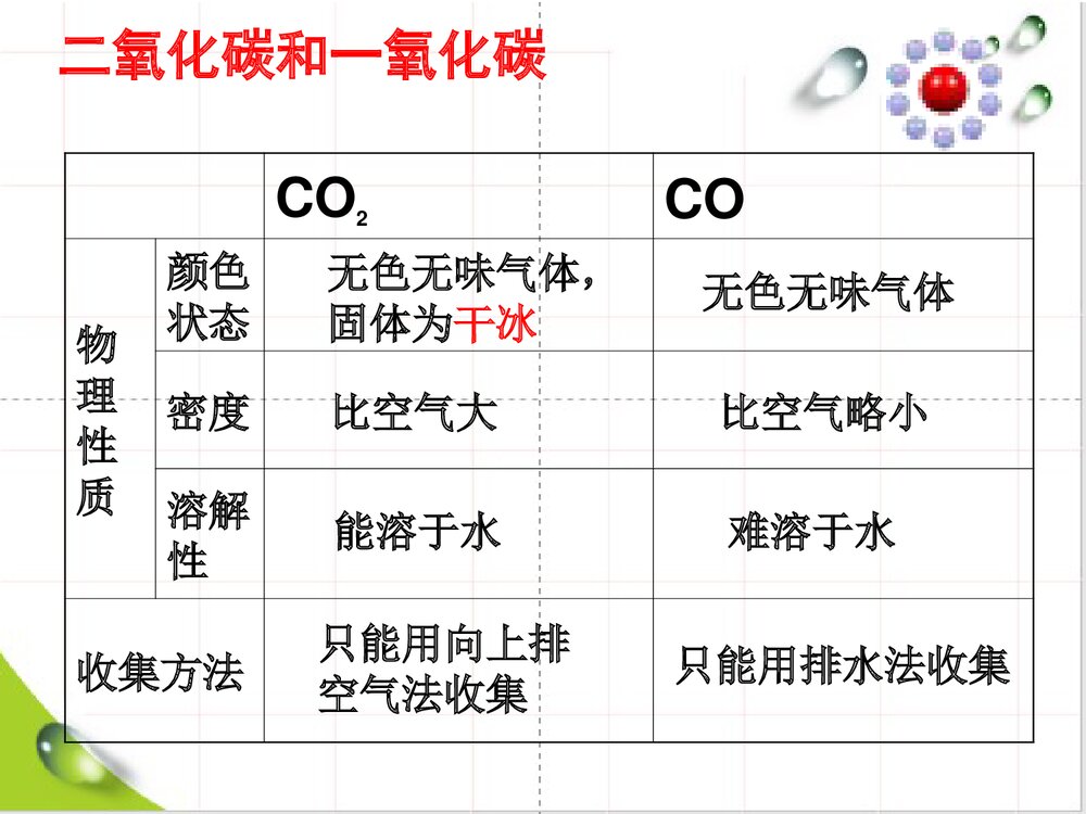 化学专题:碳和碳的氧化物PPT课件下载10