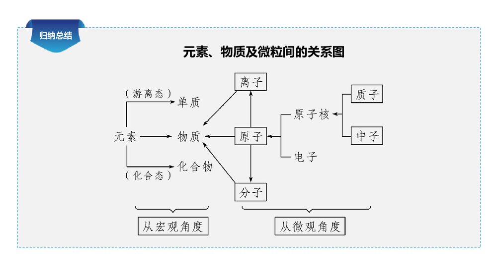 物质的分类《物质的分类及转化》PPT课件下载7