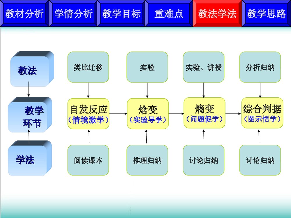 苏教版高中《化学反应的方向》PPT课件下载(共24页)7