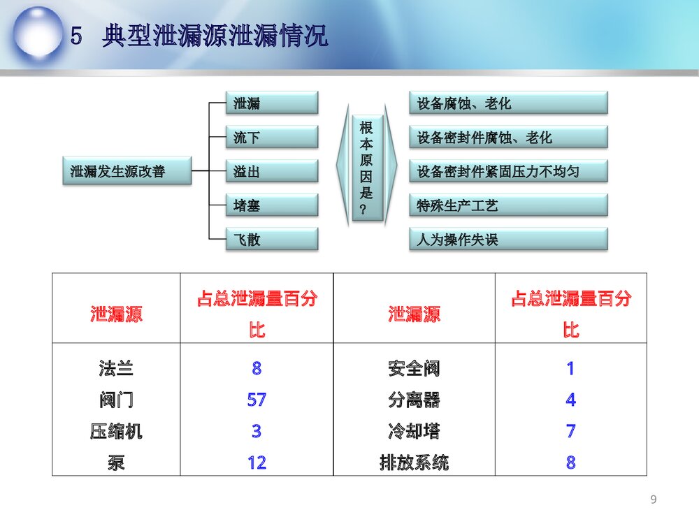 化工企业化学品泄露防控管理PPT课件下载9