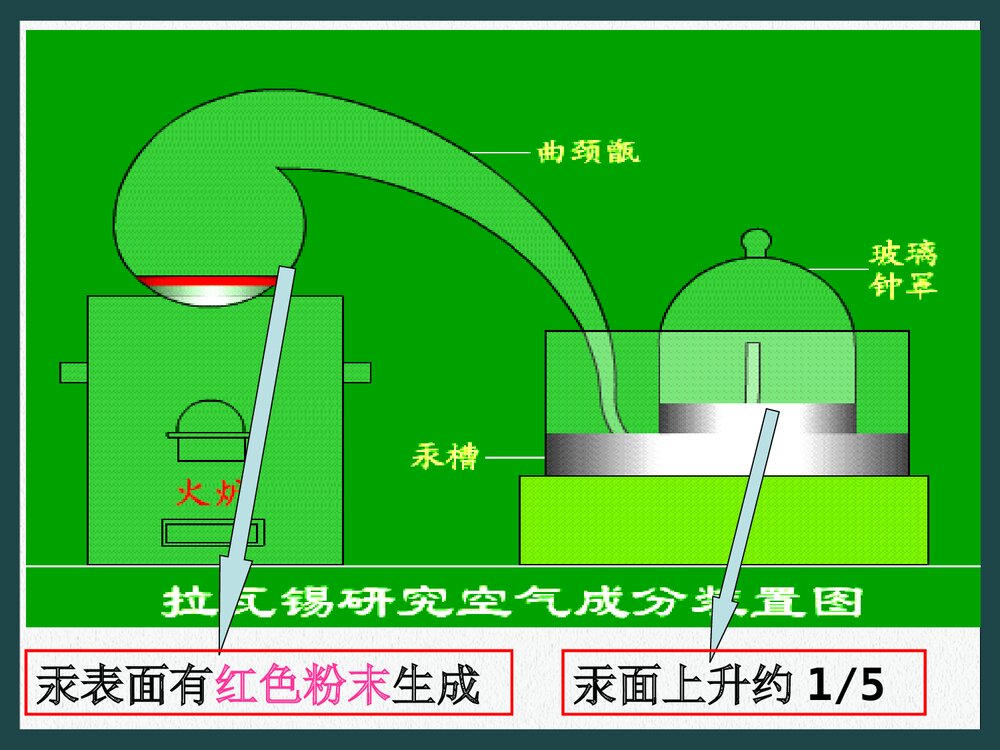 化学 第二章我们周围的空气PPT课件10