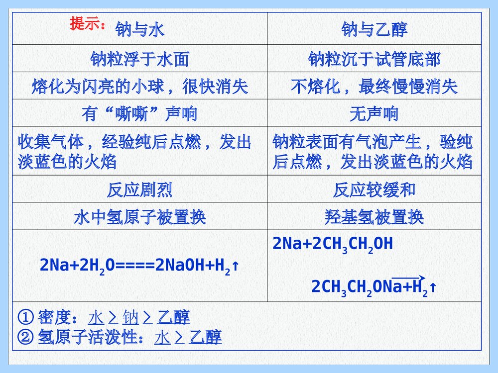 化学必修2《第三节 生活中两种常见的有机物--乙醇》PPT课件下载10