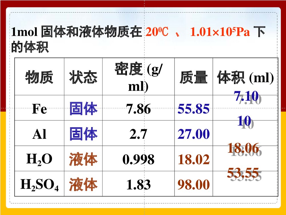 高一化学必修一《气体摩尔体积》教学PPT课件下载6