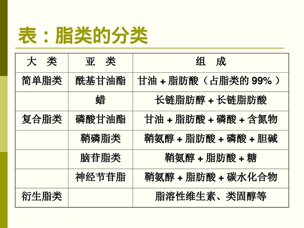 食品化学·第三章·脂肪PPT课件下载6