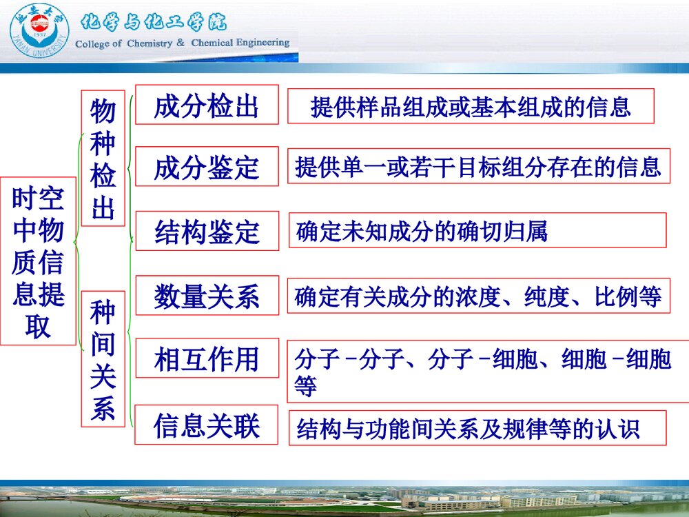 分析化学学科发展战略PPT课件下载(共56页)5
