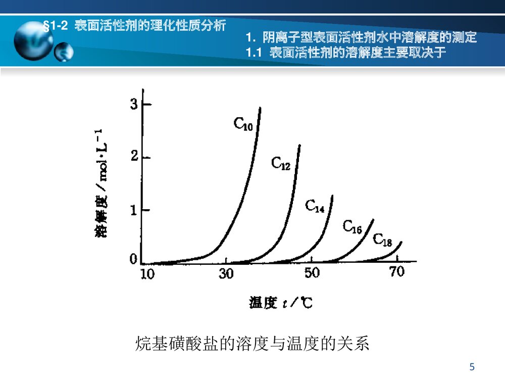 《第一章 表面活性剂分析》PPT课件下载5