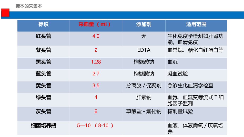 新版·静脉标本的采集PPT课件(共36页)9
