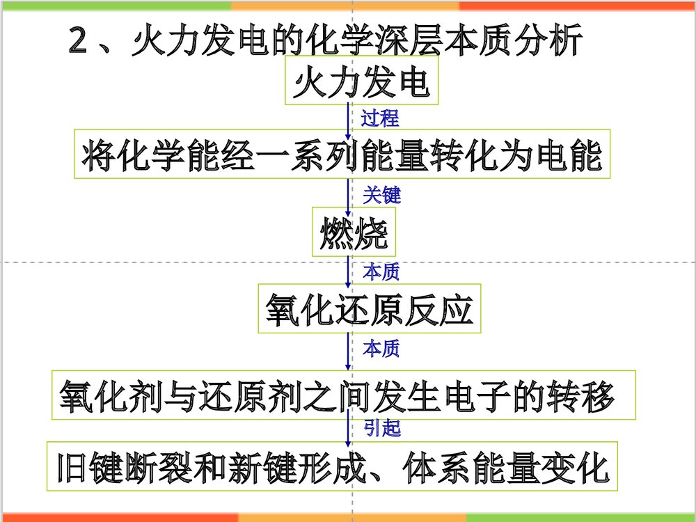 高中必修二化学能和电能PPT课件下载5