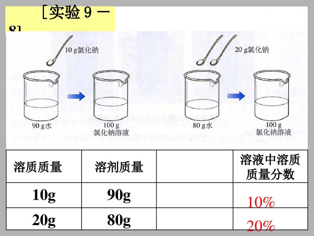 九年级化学·课题3 溶液的浓度PPT课件下载6
