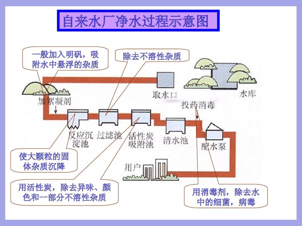 九年级化学·水的净化PPT课件下载7