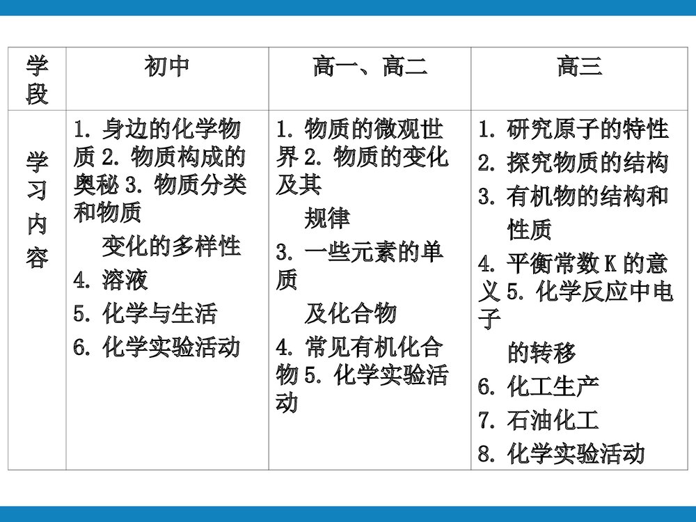 初高中化学衔接PPT课件下载5
