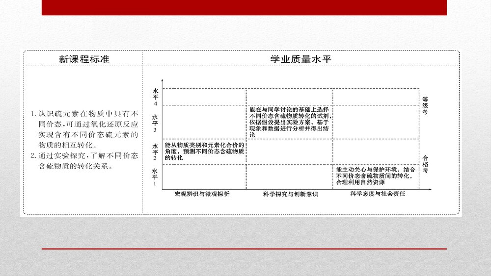 人教版化学20版必修二《5.1.3 硫及其化合物化工生产中的重要非金属元素》PPT课件下载2