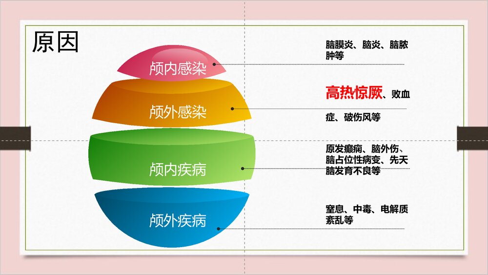 小儿高热惊厥·儿科常见急症护理PPT课件下载6