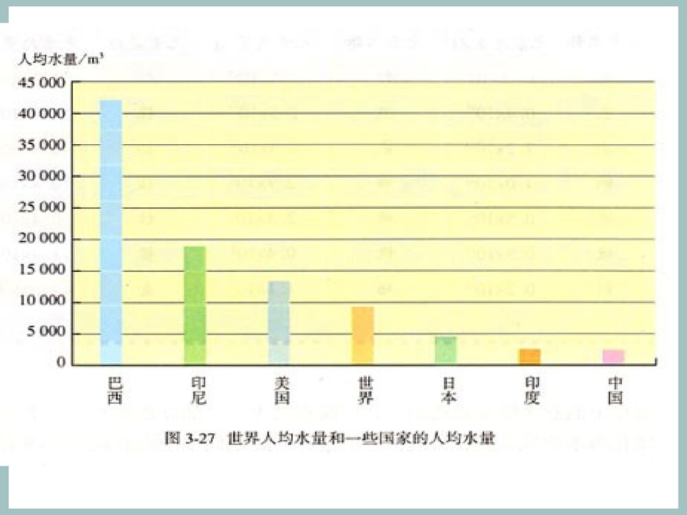 初中化学知识《课题1 爱护水资源》PPT课件下载5