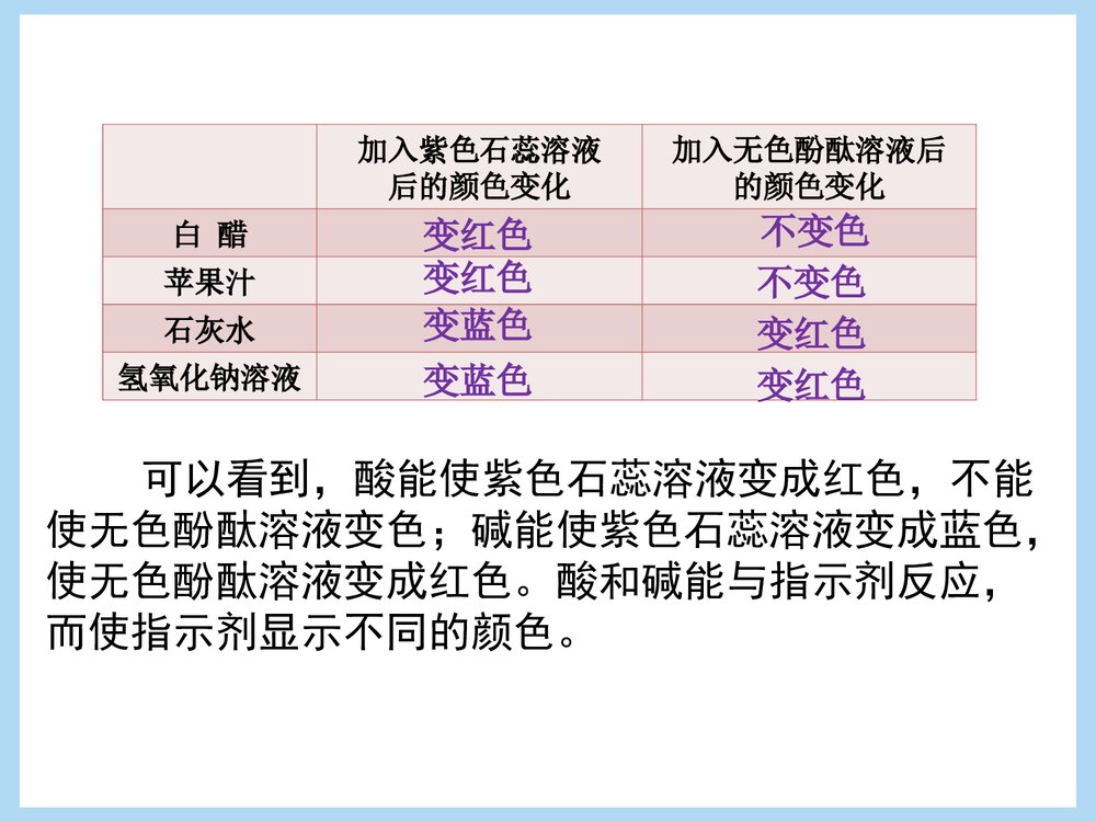 人教版九年级化学《课题1 常见的酸和碱》PPT课件下载7