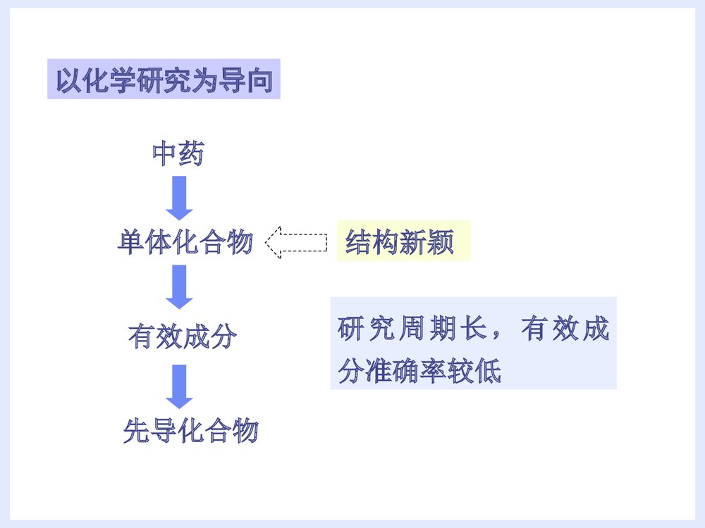 中药化学前轮·中药物质基础研究途径与方法PPT课件下载3
