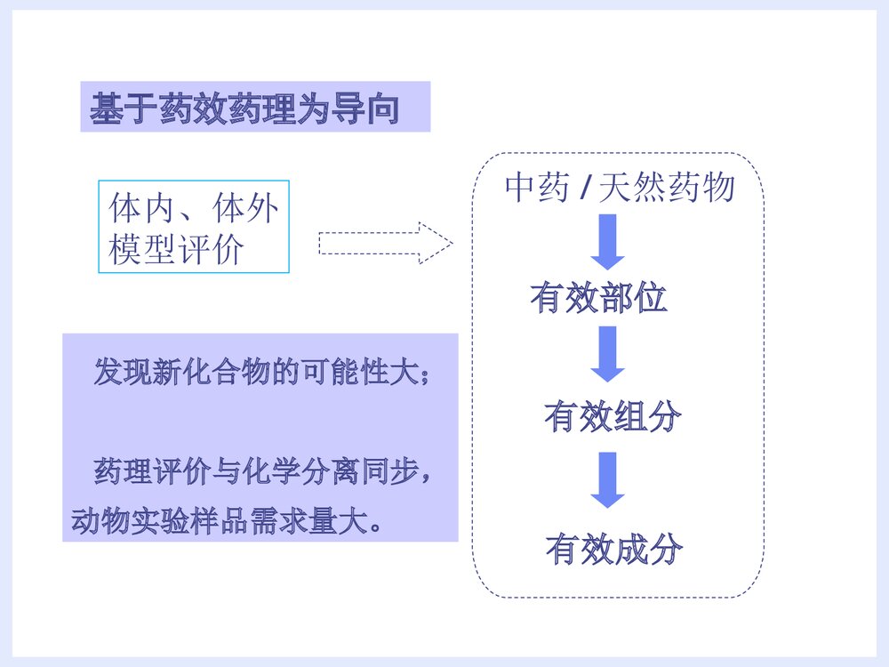 中药化学前轮·中药物质基础研究途径与方法PPT课件下载5