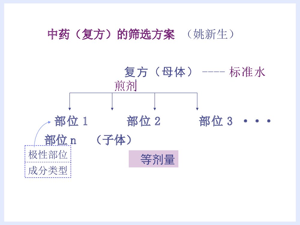 中药化学前轮·中药物质基础研究途径与方法PPT课件下载8