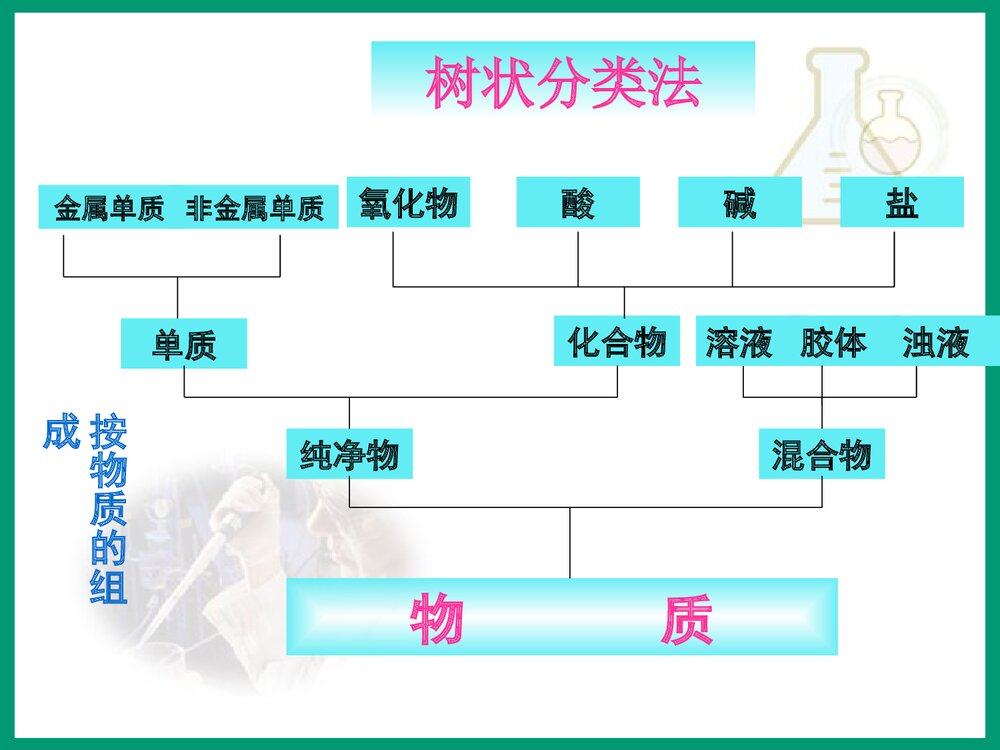 高一化学必修1《化学物质及其变化 物质的分类》优秀PPT课件下载2