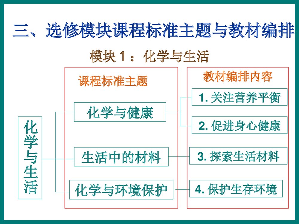 高中化学模块的教学PPT课件下载4