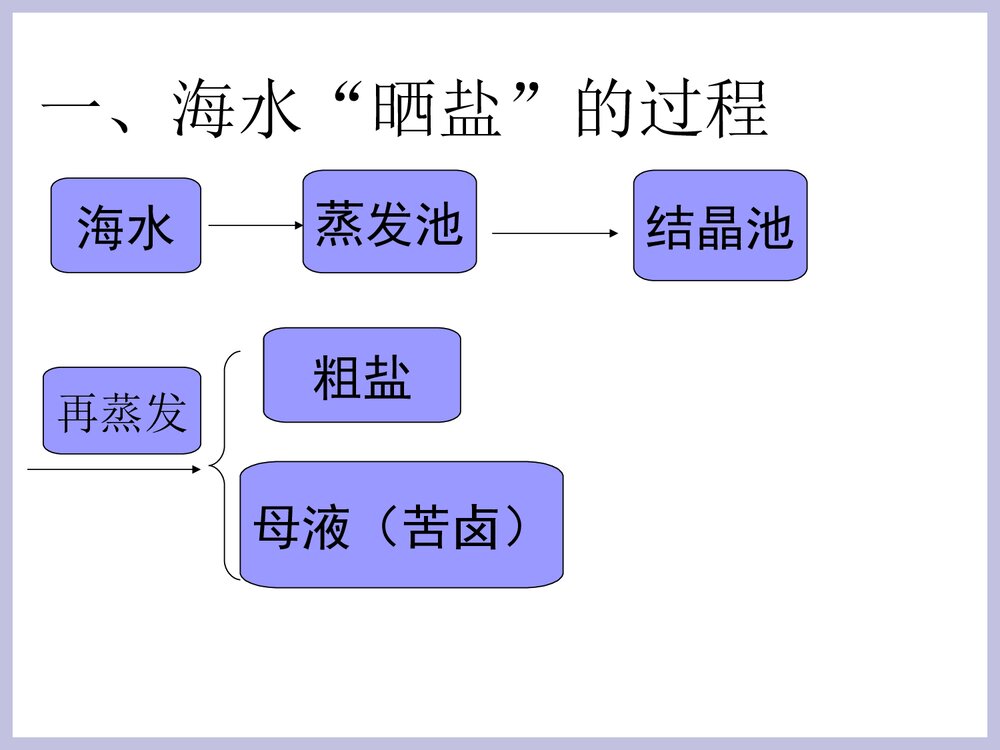 九年级化学《课时2 粗盐提纯》PPT课件下载3