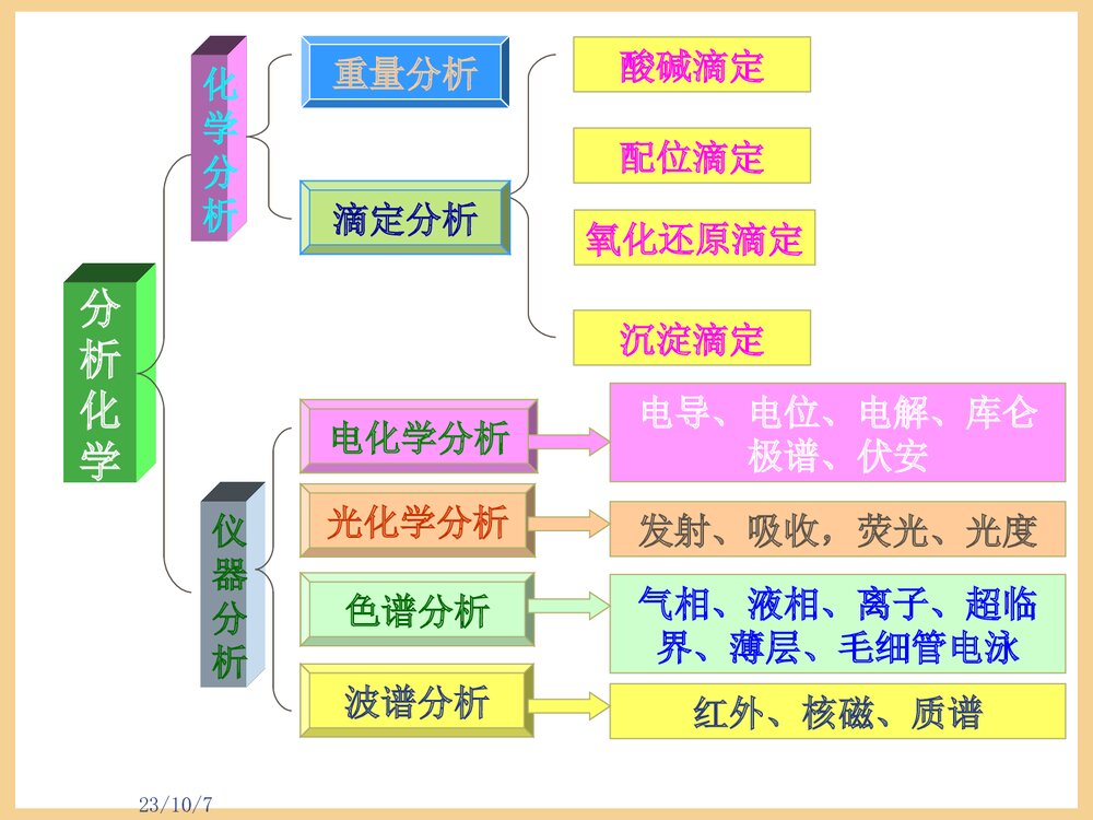 光谱分析法概论PPT课件1